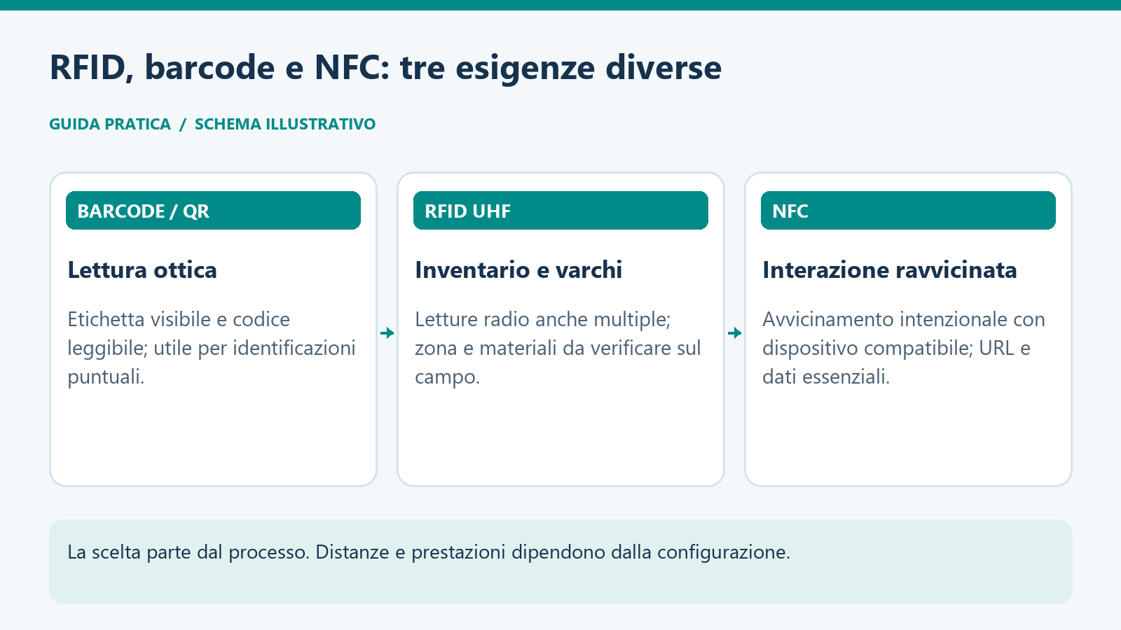 Confronto tra barcode con lettura ottica, RFID UHF per inventari e varchi e NFC per interazioni ravvicinate.