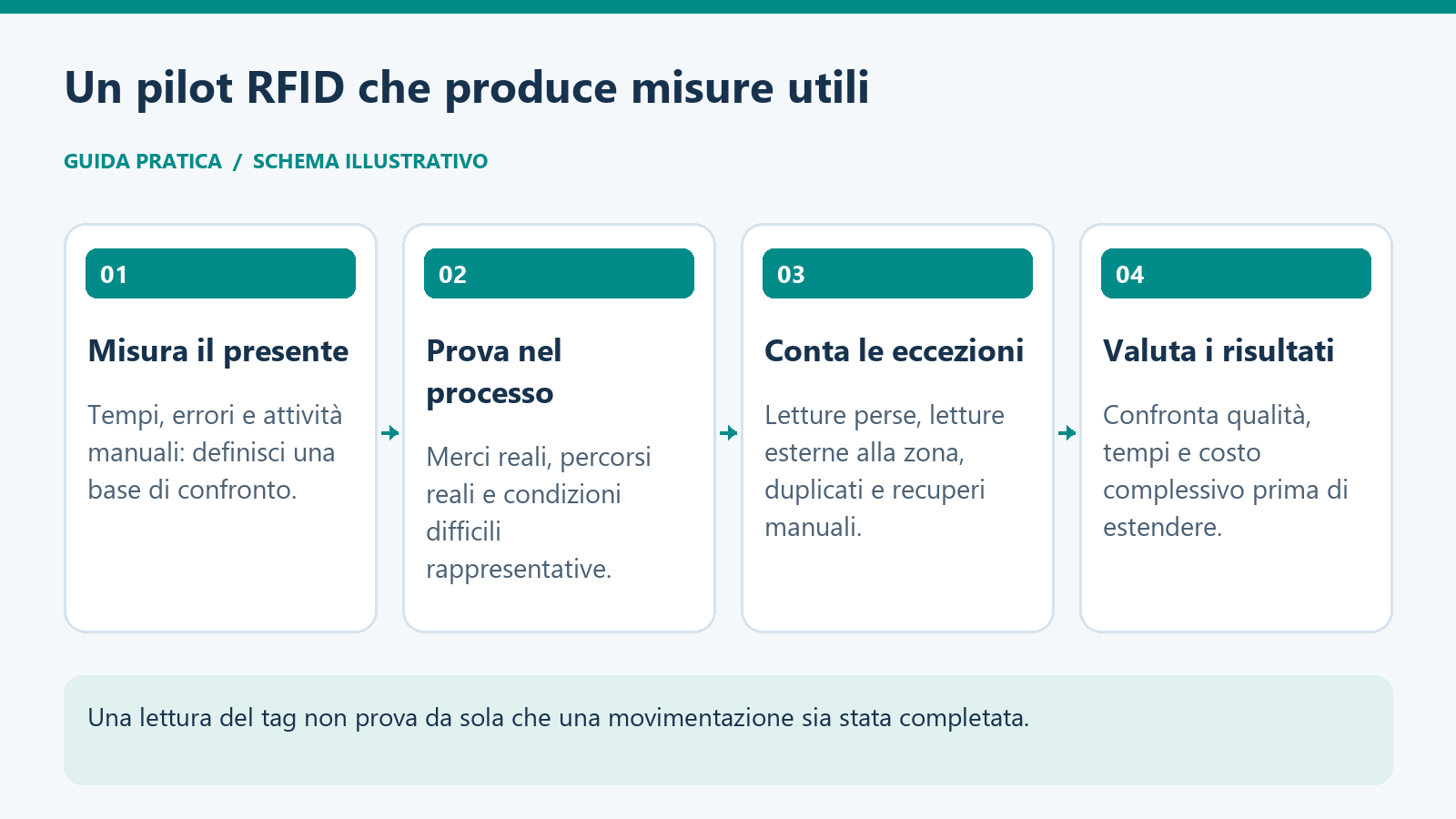 Le fasi del pilot: misurare il presente, provare nel processo, contare le eccezioni e valutare i risultati.