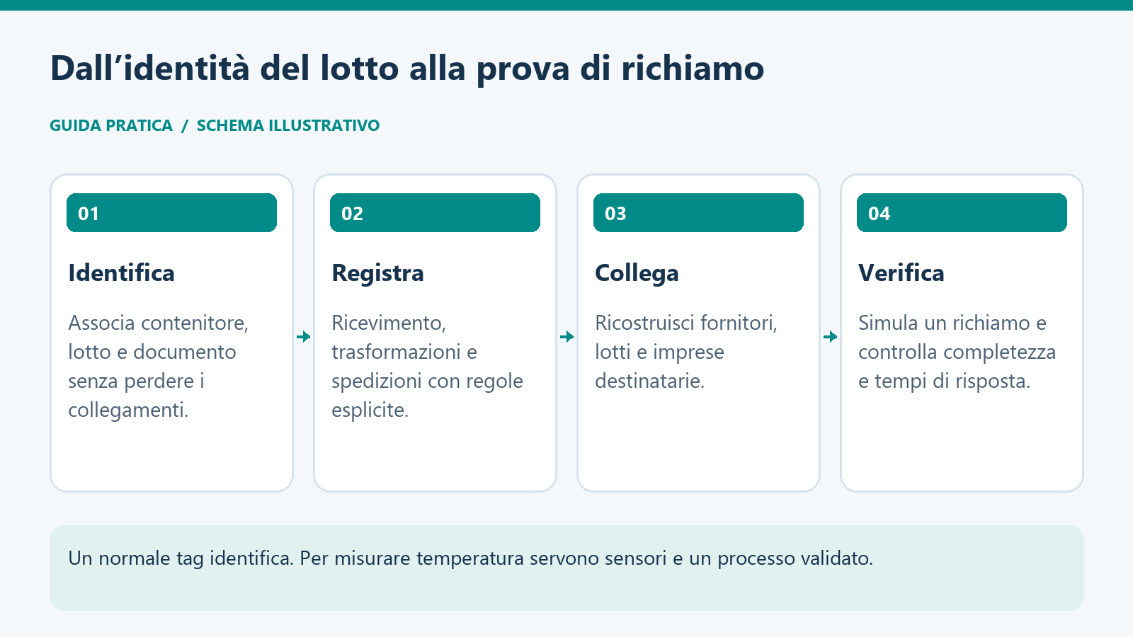 Percorso della rintracciabilità: identificare, registrare, collegare fornitori e destinatari, verificare con una prova di richiamo.