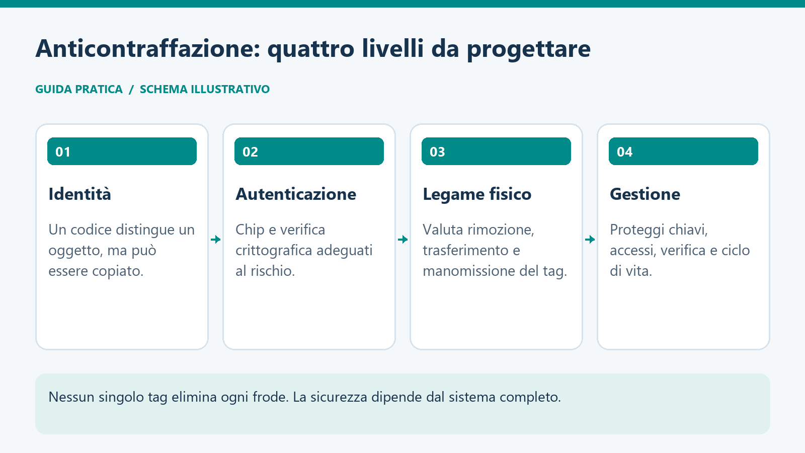 Quattro livelli di un sistema anticontraffazione: identità, autenticazione, legame fisico con il prodotto e gestione delle chiavi e del ciclo di vita.