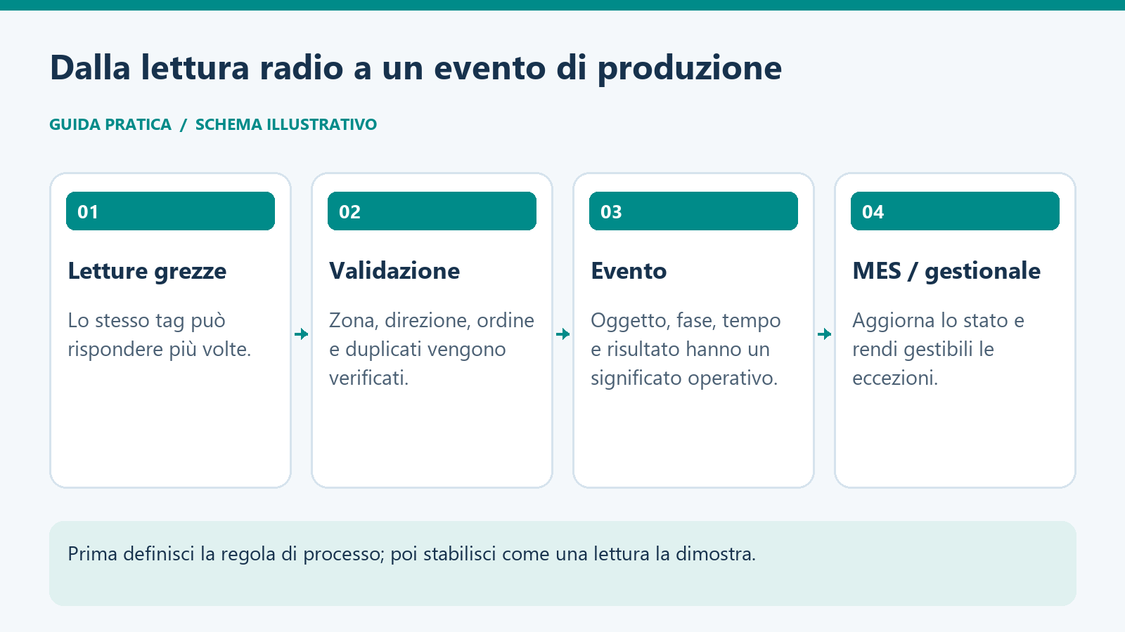 Dalle letture grezze alla validazione, all’evento operativo e al MES o gestionale.