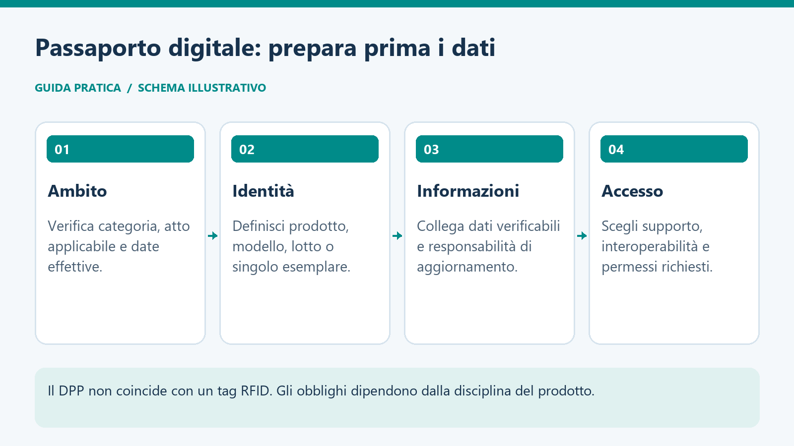 Preparazione del passaporto digitale: ambito applicabile, identità, informazioni e accesso.