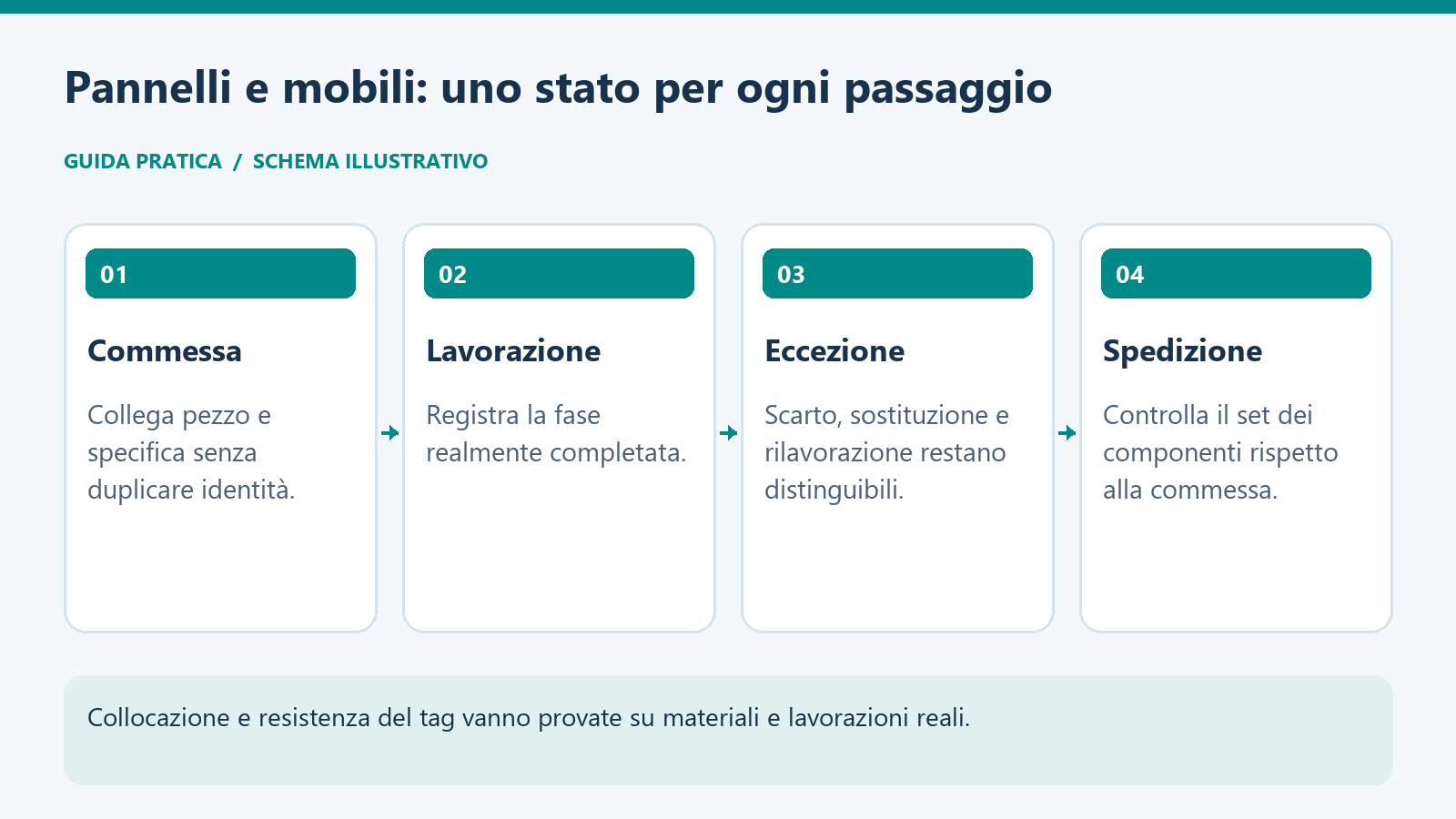 Flusso per mobili e pannelli: commessa, lavorazione, eccezione e spedizione.